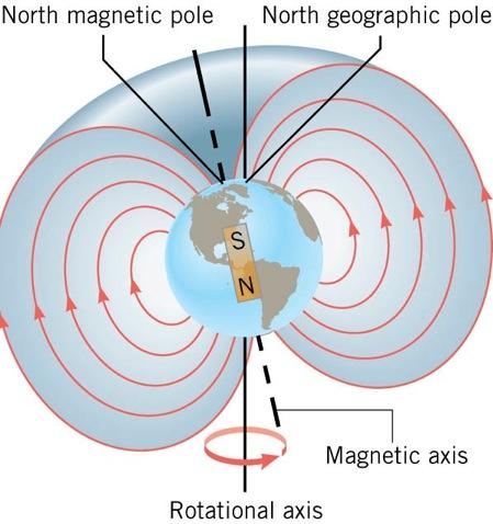 Earth s Magnetic Field Earth s magnetic pole does not line up exactly with Earth s geographic pole (rotation axis)