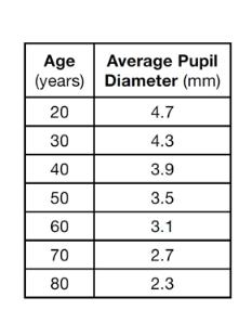 Exercise #5: The table below shows the average diameter of a pupil in a person's eye as he or she
