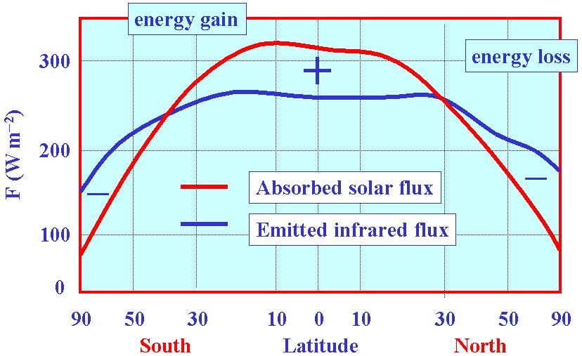 CHAPTER 1. INTRODUCTION TO THE TROPICS 6 Figure 1.3: Zonally averaged components of the absorbed solar flux and emitted thermal infrared flux at the top of the atmosphere.