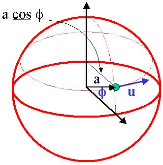 CHAPTER 4. THE HADLEY CIRCULATION 63 Figure 4.4: Illustrating the absolute angular momentum of a parcel in spherical coordinates.