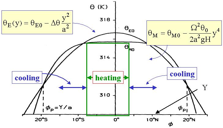 CHAPTER 4. THE HADLEY CIRCULATION 64 wind balance 3. With the assumptions of steady, linear, axisymmetric flow in hydrostatic balance, the thermal wind relation is satisfied even at low latitudes.