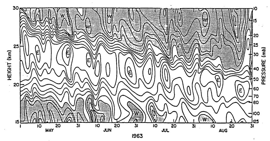 CHAPTER 5. WAVES AT LOW LATITUDES 93 required for Kelvin waves (see Fig. 5.11).