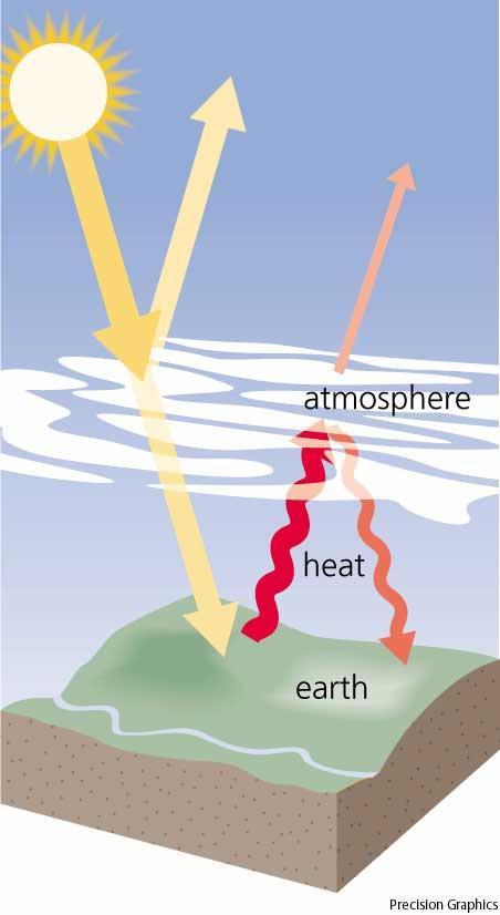 As a result, the earth is about 30 o C warmer than it would be without an atmosphere This warming of the earth s surface by the atmosphere is called the