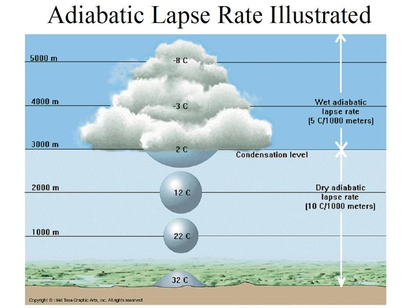 Lapse Rate Dry-adiabatic Lapse Rate If air is clean and dry, it cools at a rate of 1 o C for every 100 m.