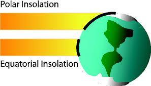 As the angle of insolation decreases: the energy is spread out over a
