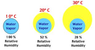 Condensation and Dew Point Warm air can hold more water than cool air As air cools at night, the amount of water in the air may exceed its capacity, causing it to condense Dew Point: temperature at