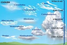 All clouds are combinations or variations of these three cloud types.
