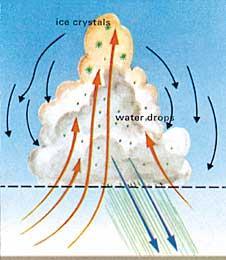 Buoyancy of Air Air becomes buoyant and rises when it is warmer than the surrounding air.