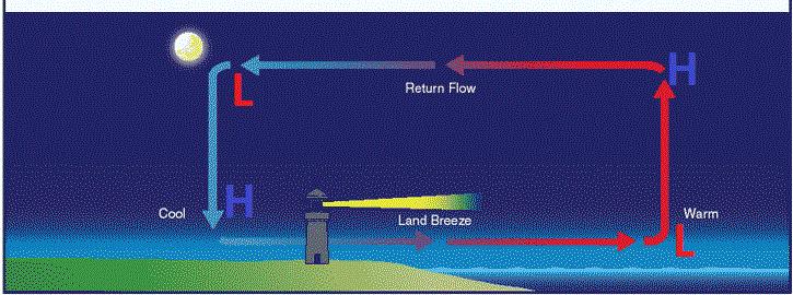 At night, the land cools faster than the water and the air pressure over land becomes higher.
