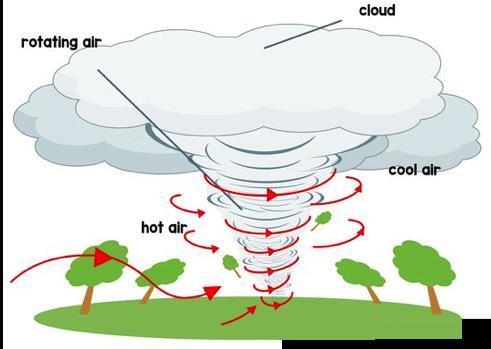 Tornadoes Narrow, funnel-shaped columns of spiral winds that extend downwards from the cloud base of a thunderstorm and touches the ground.