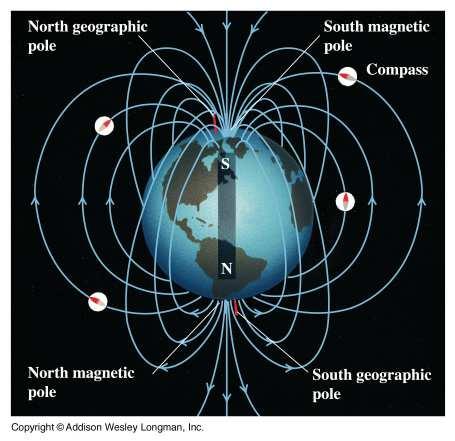 magnetic field In the magnetic fields between galaxies Local magnetic field caused by earth s dipole (latitude