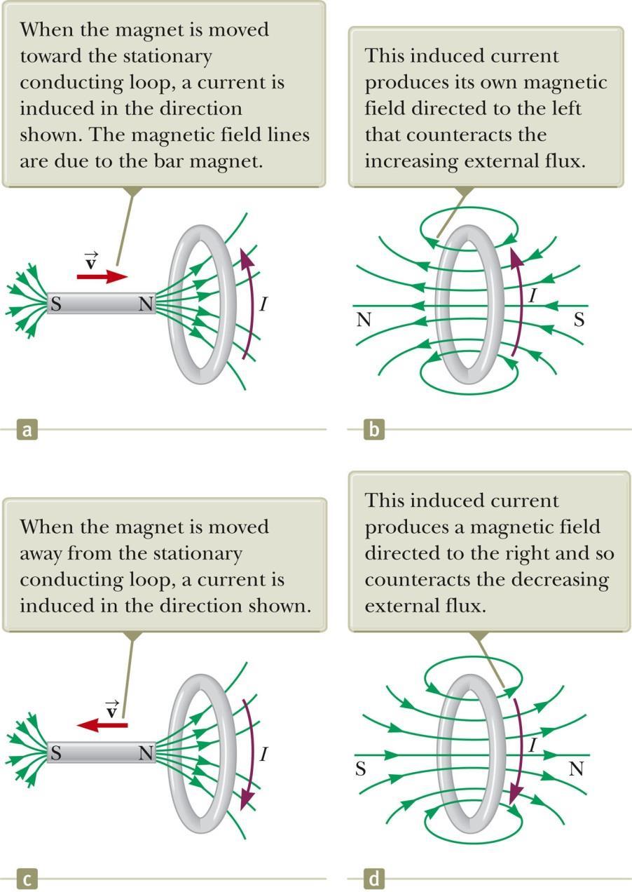 PHYSICS 1B Lenz's Law Induced Current Directions: Example A magnet is placed near a metal loop.