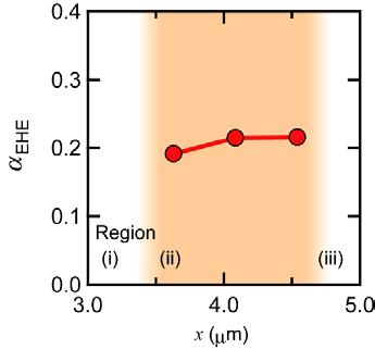 Fig. S3 The exciton Hall angle vs. x in region (ii).