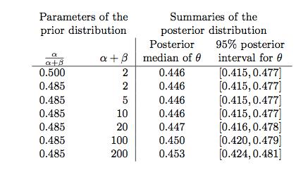 Example: estimating the probability of female birth given placenta previa Result of german study: 980 birth, 437 females. In general population the proportion is 0.485.