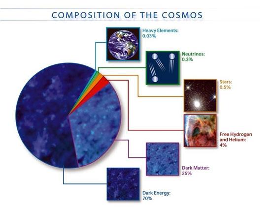 The origin of mass A clear clue we don't fully understand yet the mass problem comes from astrophysical observations: