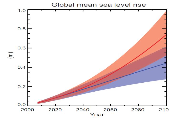 (m) Future projections to 2100 from climate models 1.0 0.8 0.