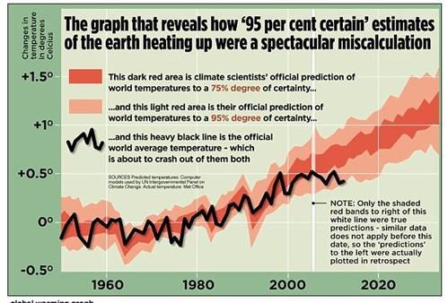 Outstanding questions Has global warming stopped (above)? Are computer predictions reliable?