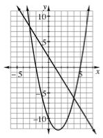 10-100. Solve the sstem of equations below for and. Write our solution(s) in the form (, ). Then graph the sstem with our graphing calculator and confirm our solution.