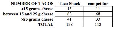 The owner of Taco Shack saw reviews online complaining that there was not enough cheese on his tacos.
