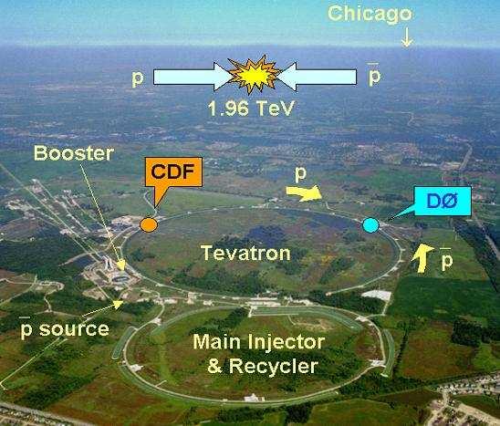 TeVatron Collider at Fermilab Proton-Antiproton Collisions at