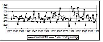 Annual rainfall at Dwa plantation in Kibwezi,