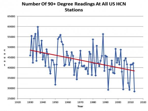 Source: NOAA USHCN Heller NOAA NCEI data show the average summer maximum temperatures in the Corn and