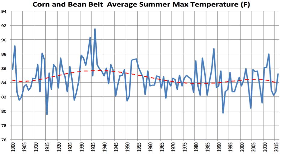 Source: NOAA Climate at a Glance Iowa State University did a study of 90F days in the growing areas of