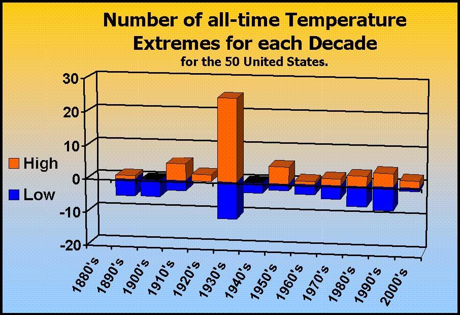 Further, alarmists deceive the world despite the declining maximum temperatures by playing statistical games, comparing the number of record highs to record lows.