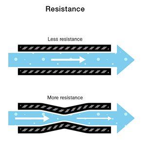Resistance In our water tank model of electricity the friction from the sides of the hose models the concept of resistance in electricity. Resistance does exactly what it says on the tin.