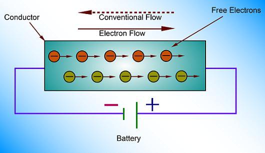 Conventional Current Electron flow is negative to