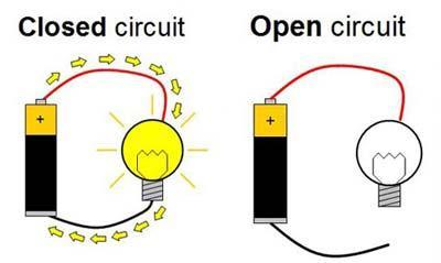 Closed and Open Circuits Closed Circuit: Circuit is complete and current will flow when voltage is applied.