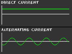 Direct vs Alternating Current Direct Current (DC) flows in one direction only.