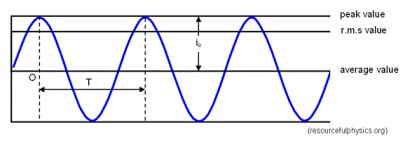 Energy of AC versus DC For AC waveform to have same energy as DC, the peak AC voltage must be greater.