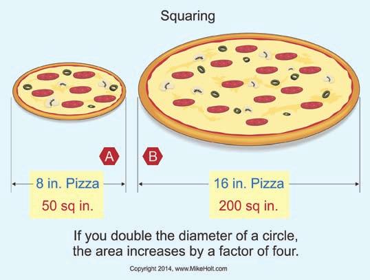 Electrician s Math and Basic Electrical Formulas Unit 1 Example 3 Question: What s the sq in. area of an 8 in. pizza? Figure 1 5A (a) 25 sq in. (b) 50 sq in. (c) 64 sq in. (d) 75 sq in.