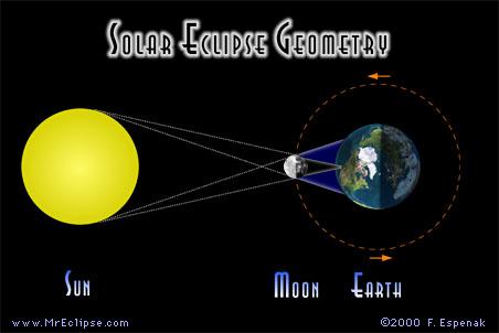 Solar Eclipse A solar eclipse occurs when Earth passes through a new moon s shadow. During a total solar eclipse, the moon completely covers the sun.