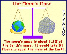 Mass and Gravity The moon's mass is about 1/81 of the Earth's mass.