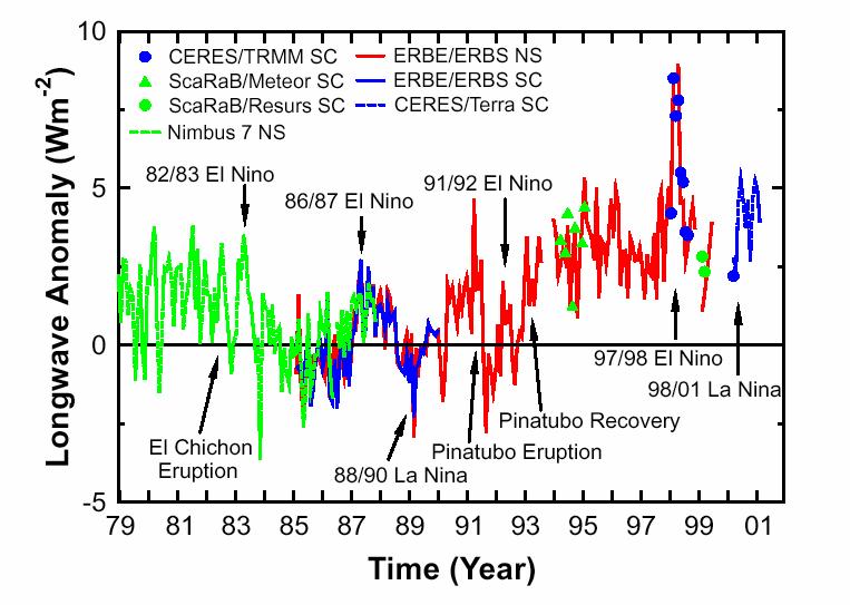 An overlapping Earth radiation climate
