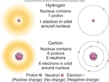 Structure of an Atom Atomic Number & Mass Number + + Helium atom 2e + +