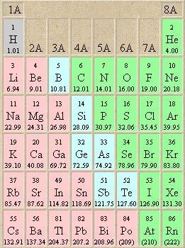 increase in # Periodic Table Groups & Valence Electrons Energy