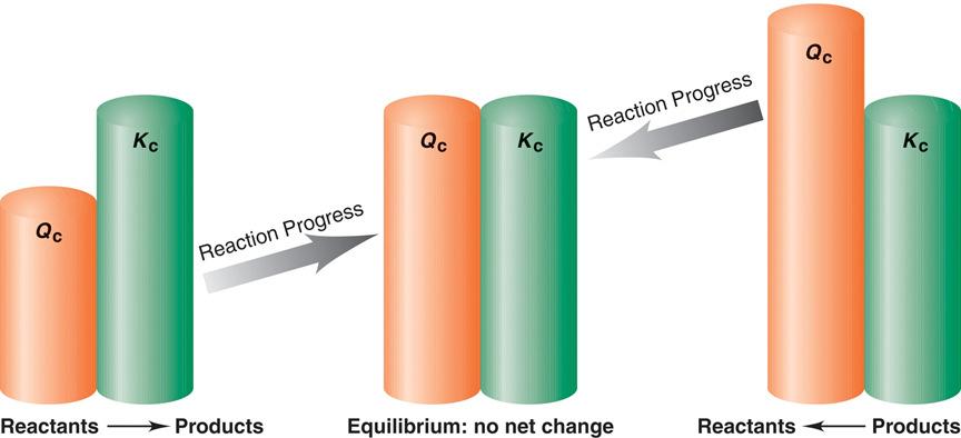 For the reaction N2O4(g) 2NO2(g), KC = 0.21 at 100 C. At a point during the reaction, [N2O4] = 0.12 M and [NO2] = 0.55 M. Is the reaction at equilibrium?