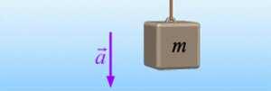 mg T = ma For the rotation of the disk, we have the same equation as before, with the applied force F replaced by the tension force T.