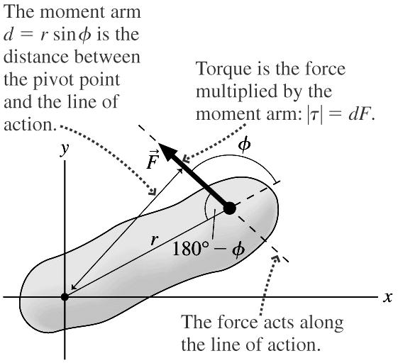 Two Interpretations of Torque Torque can be considered as the r force F acting at a perpendicular distance d = r sin φ (called the moment arm) from the pivot point r to the line of action through F.