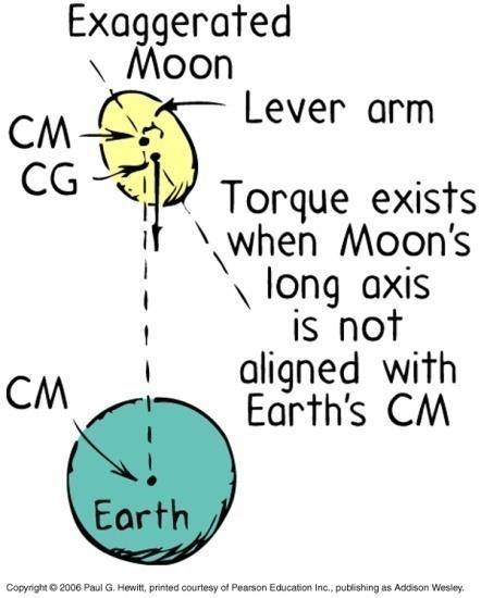 How about on the moon? Moon-tides Moon also has two tidal bulges, making it a football shape, with long axis pointed towards earth.
