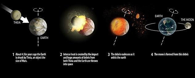 2. How did the Moon form?