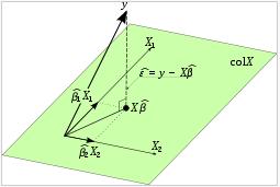 Geometric View Fitted Values Ŷ = P X Y = Xˆβ