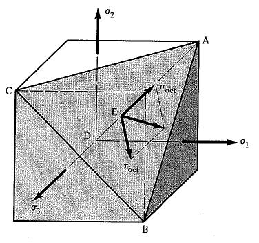 Octahedral Stresses Same results are obtained by evaluating octahedral stresses. Octahedral stresses are identical on 8 surfaces symmetric to the principal stress directions.