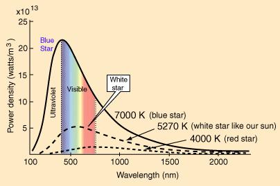 The Solar Spectrum: The amount of energy the Sun produces at a given wavelength is determined by its temperature.