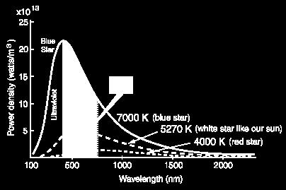 The Sun is about 5270 K and produces most light in the visible.
