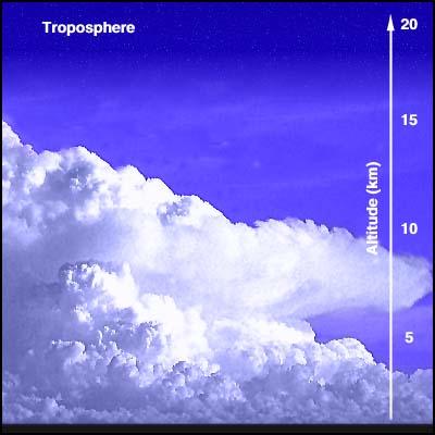 The Troposhphere The troposphere is the region of the atmosphere we live in.