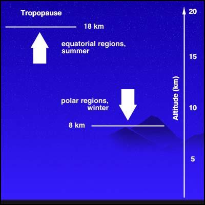 Dominant Region The Troposphere contains 80% of the mass in the atmosphere. The Troposphere contains 99% of the water in the atmosphere.